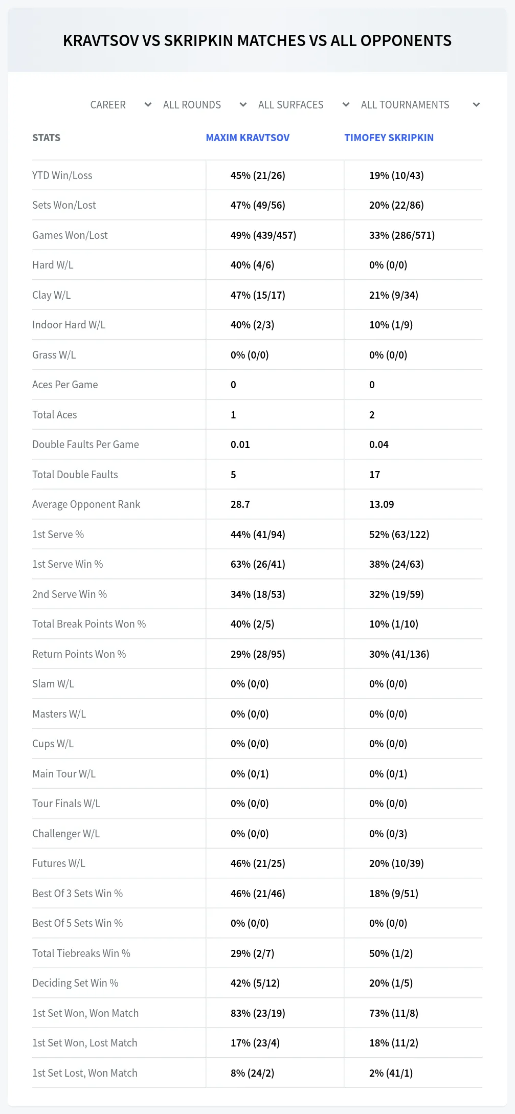Timofey Skripkin Maxim Kravtsov Prediction Stats