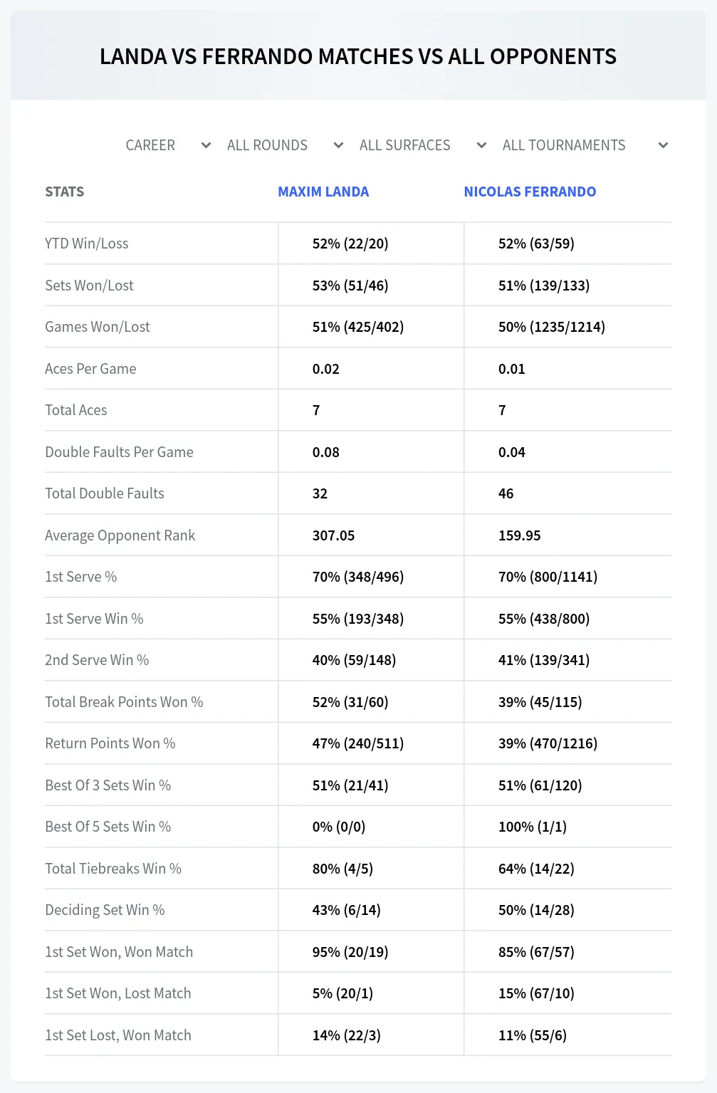 Maxim Landa Nicolas Ferrando Prediction Stats