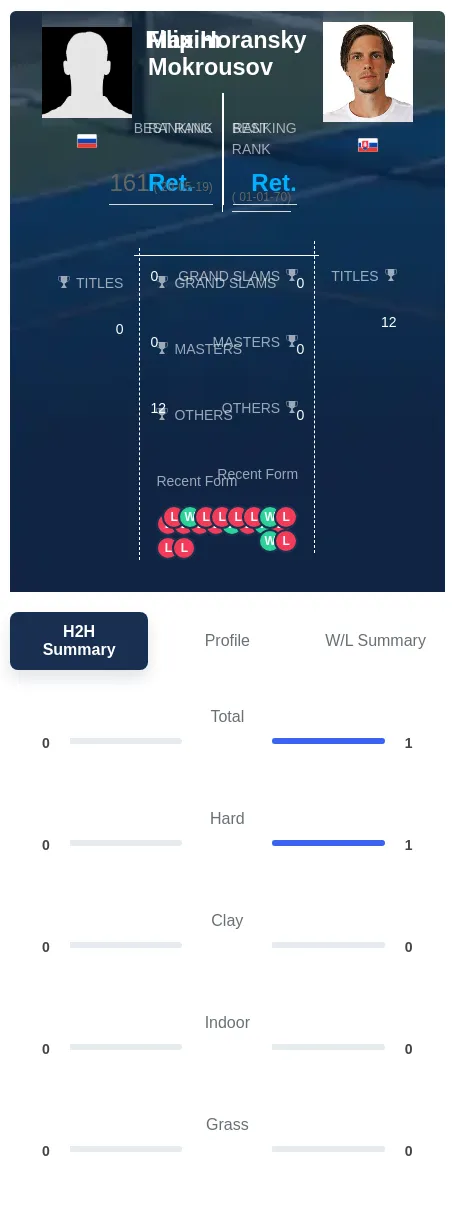 Mokrousov Horansky H2h Summary Stats