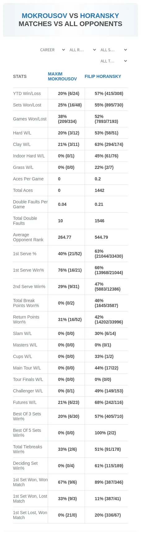 Maxim Mokrousov Filip Horansky Prediction Stats