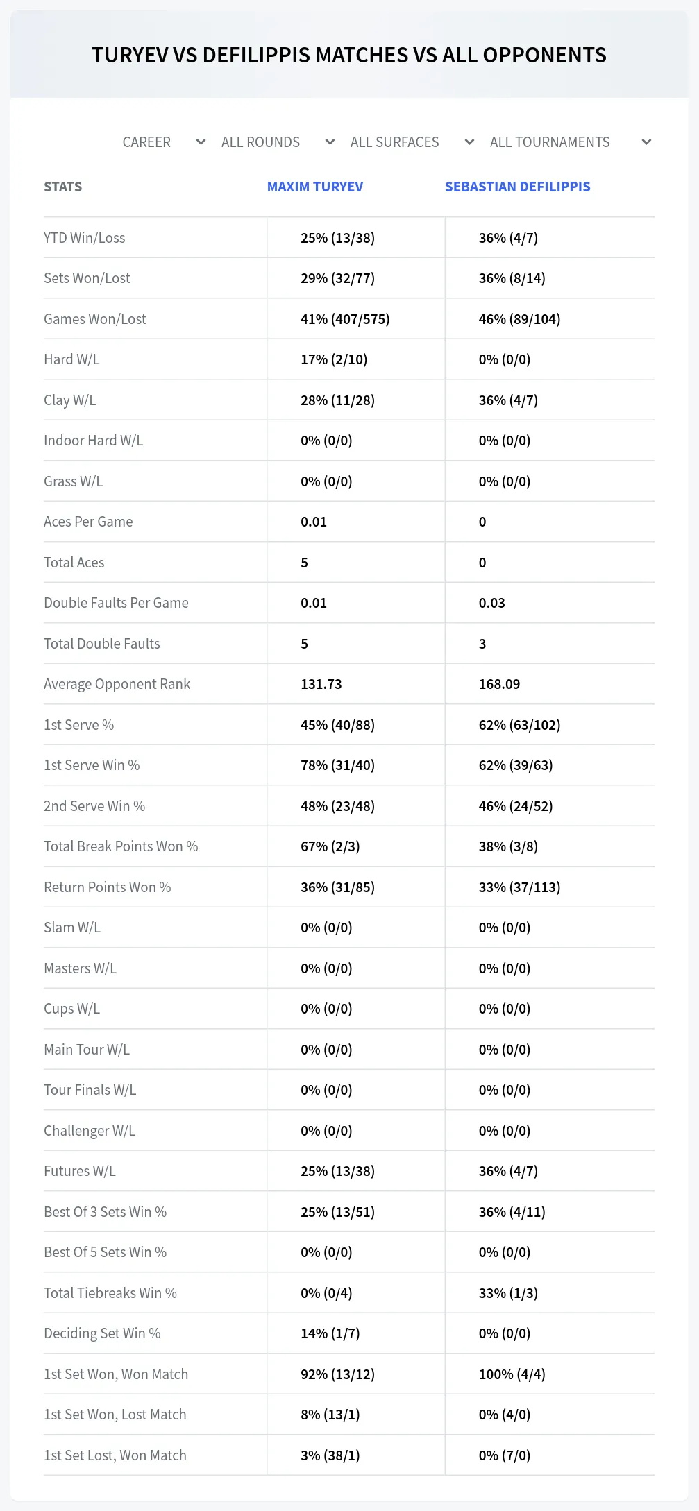 Sebastian Defilippis Maxim Turyev Prediction Stats