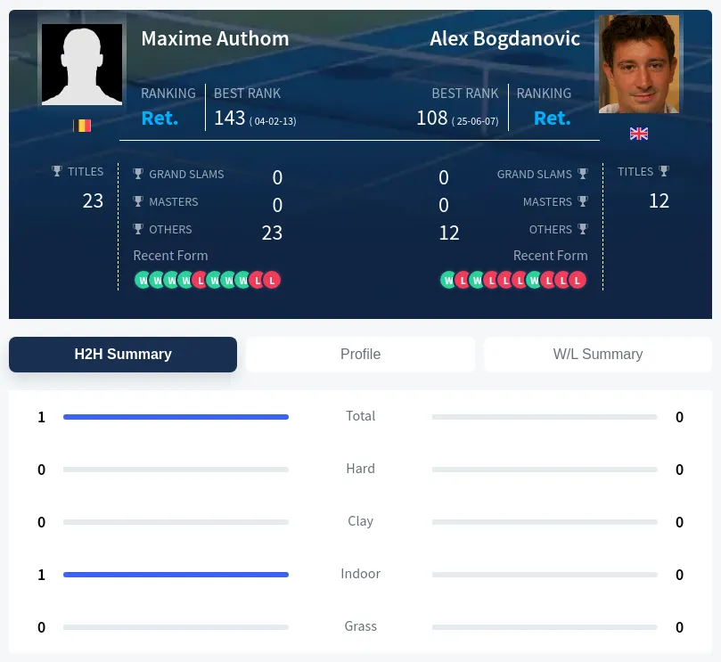 Authom Bogdanovic H2h Summary Stats