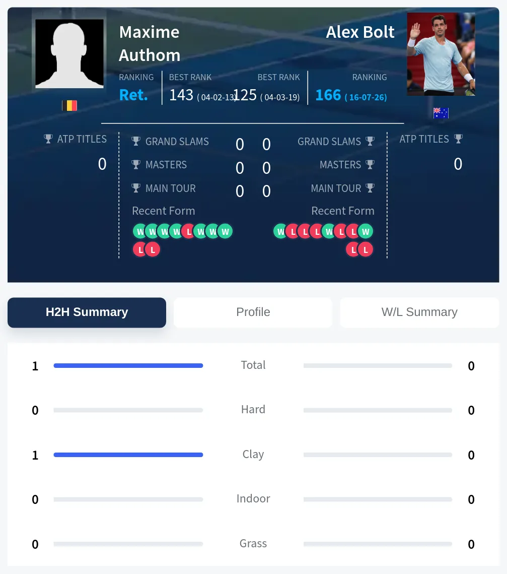 Authom Bolt H2h Summary Stats