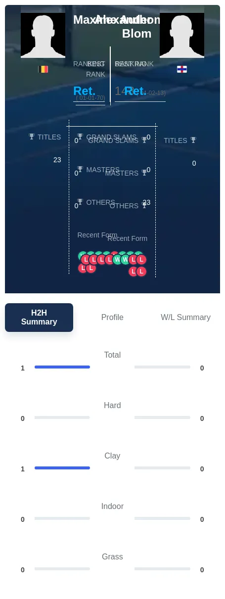 Authom Blom H2h Summary Stats