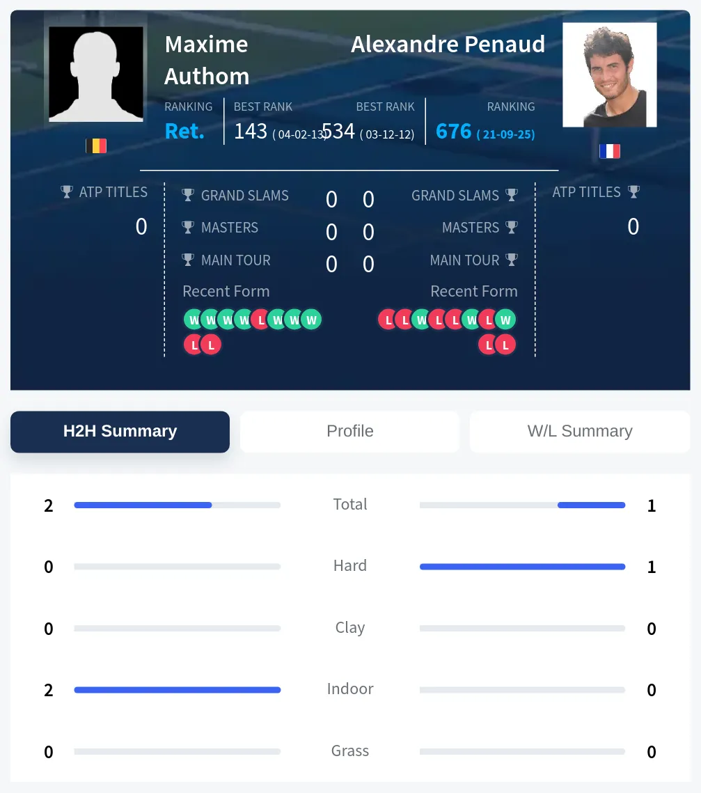 Authom Penaud H2h Summary Stats