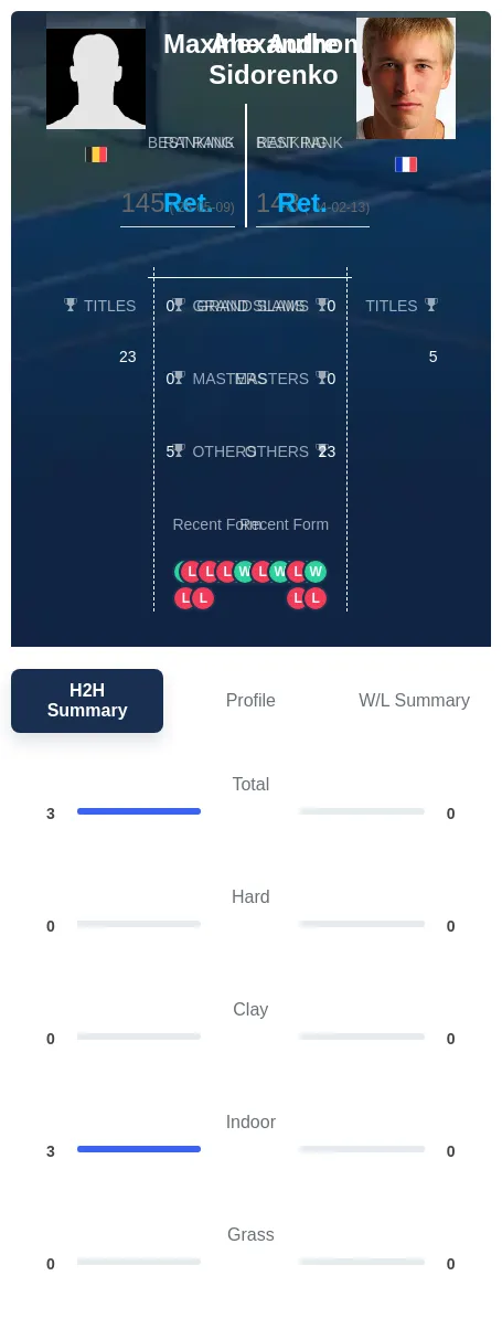 Authom Sidorenko H2h Summary Stats