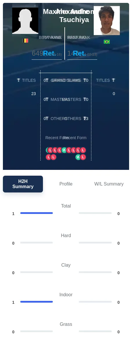 Authom Tsuchiya H2h Summary Stats