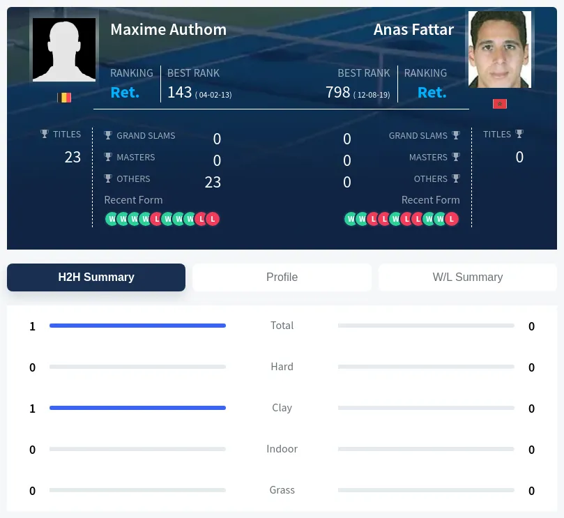 Authom Fattar H2h Summary Stats