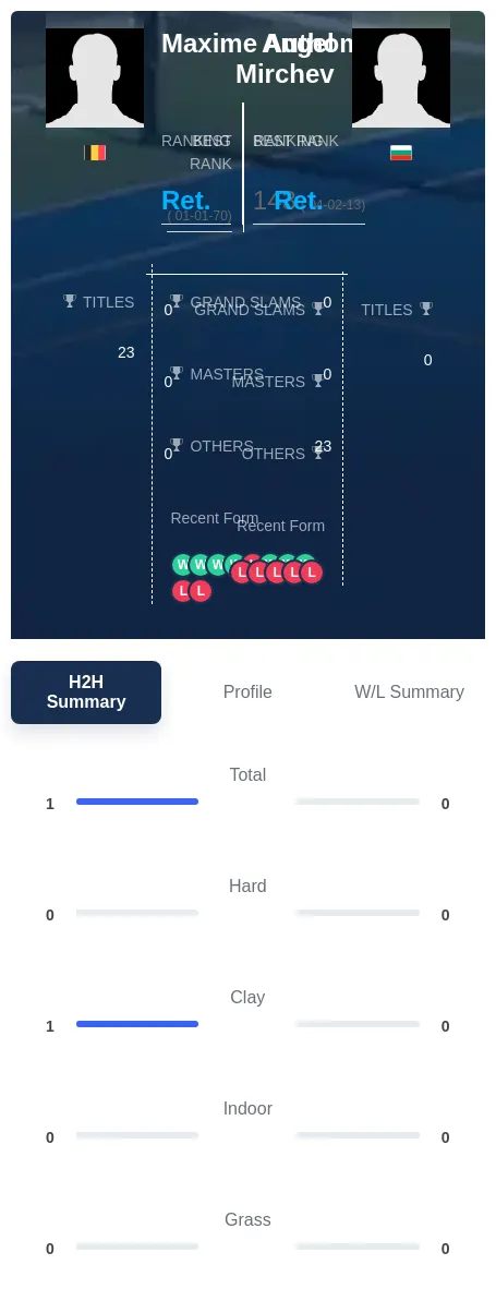 Authom Mirchev H2h Summary Stats