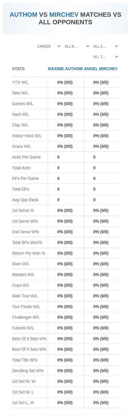 Maxime Authom Angel Mirchev Prediction Stats