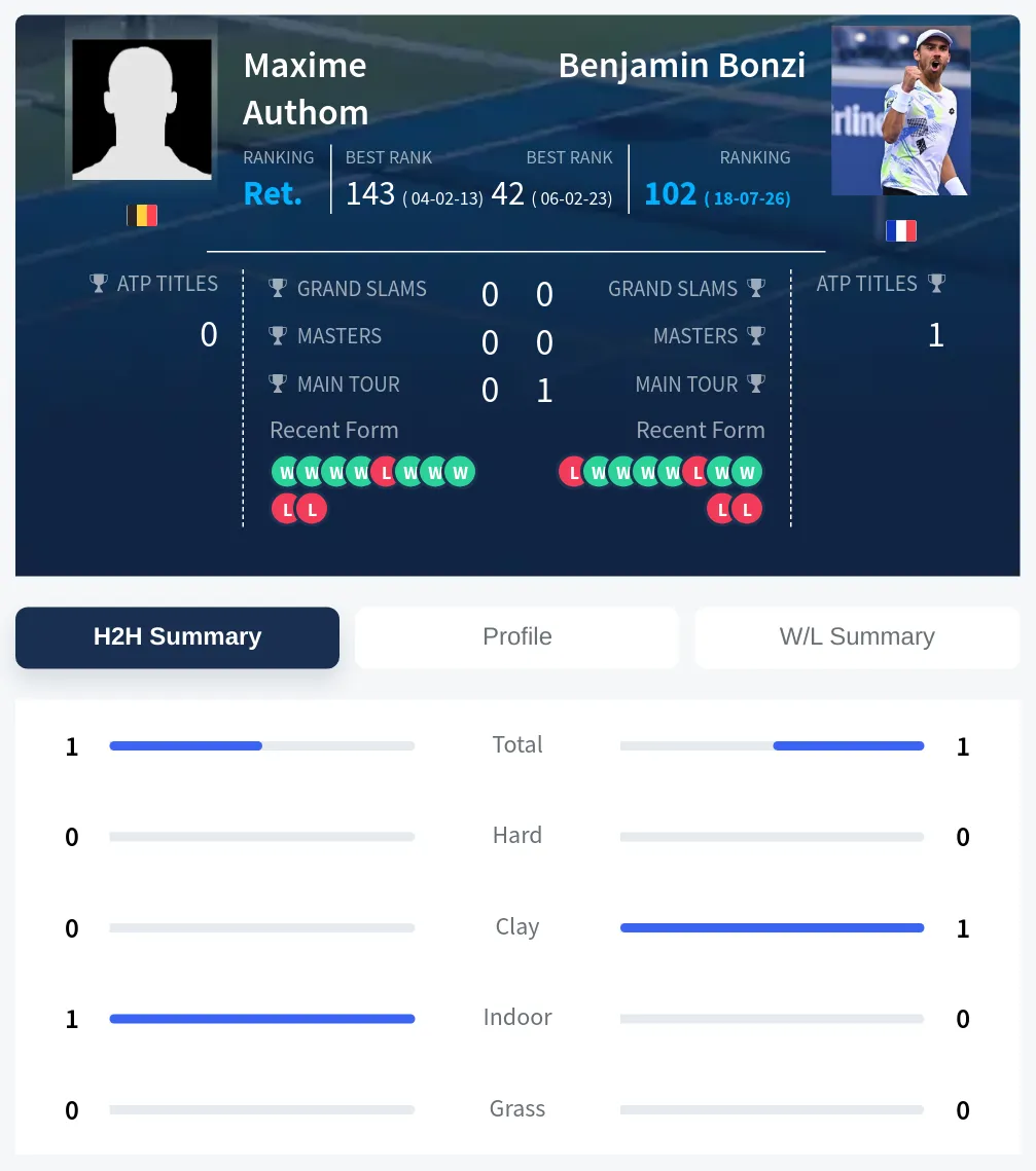 Authom Bonzi H2h Summary Stats