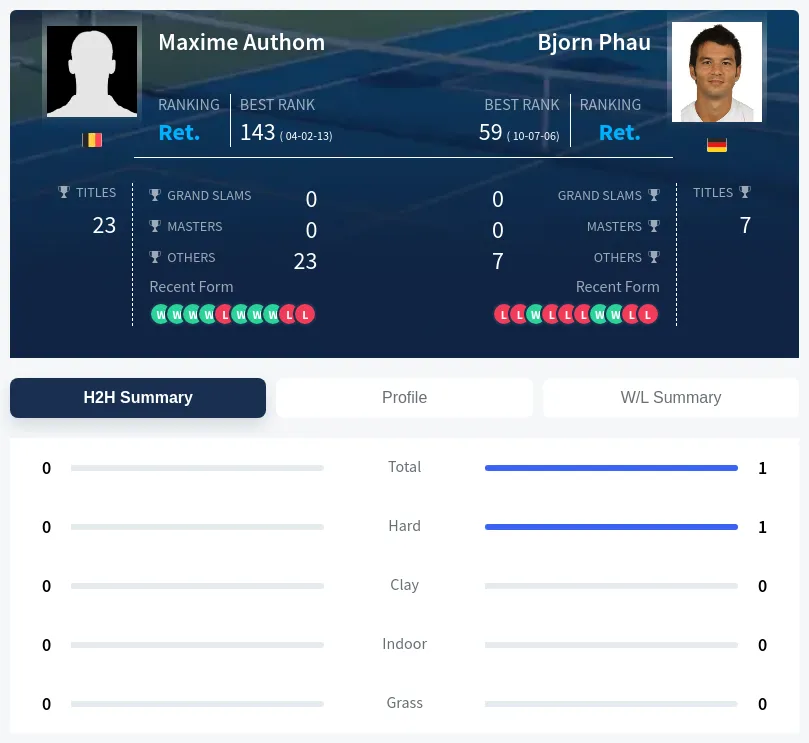 Authom Phau H2h Summary Stats