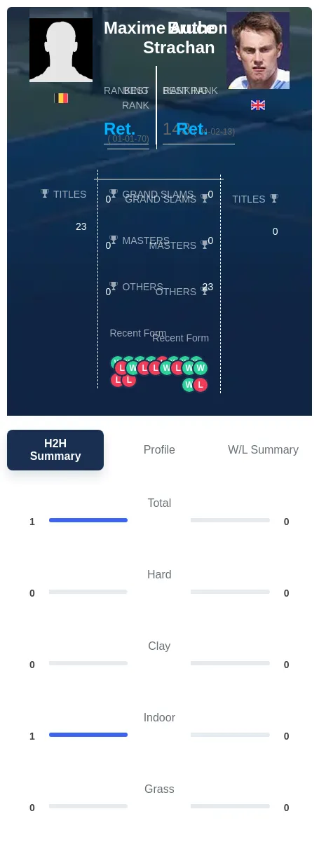 Strachan Authom H2h Summary Stats