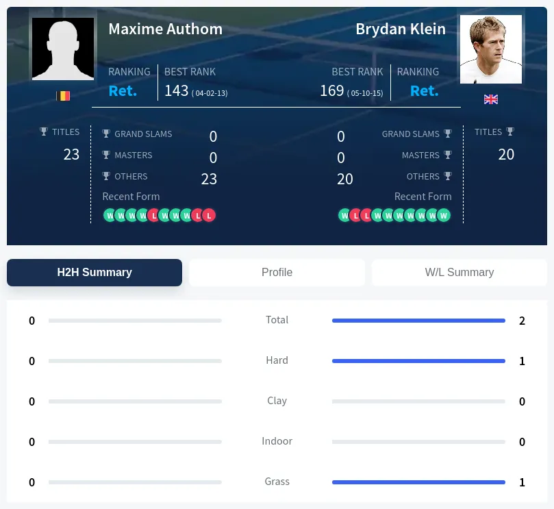Klein Authom H2h Summary Stats