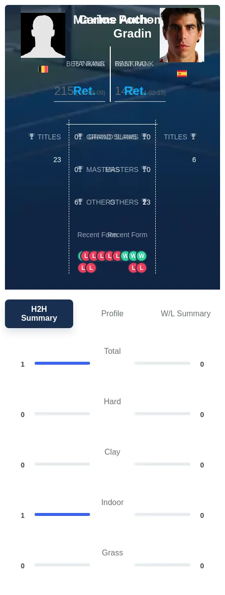 Authom Poch-Gradin H2h Summary Stats