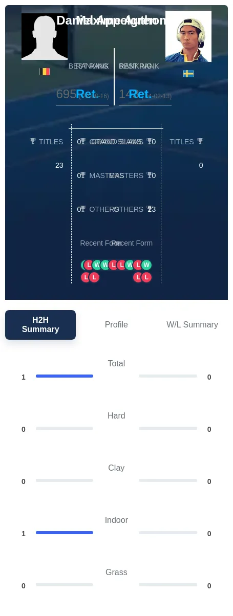 Authom Appelgren H2h Summary Stats