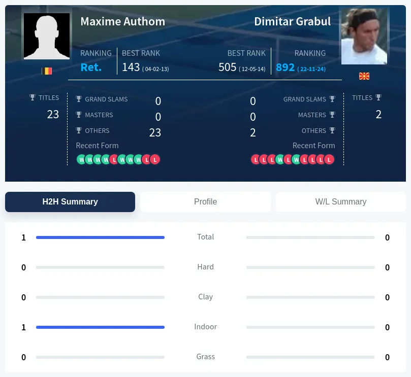 Authom Grabul H2h Summary Stats