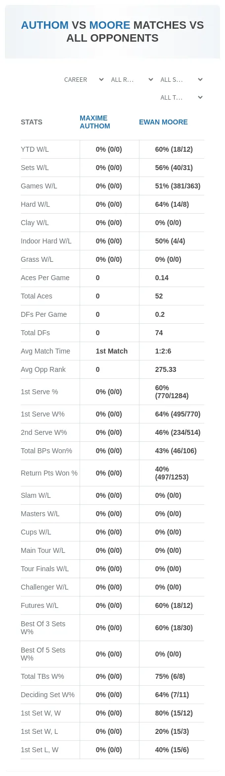 Ewan Moore Maxime Authom Prediction Stats