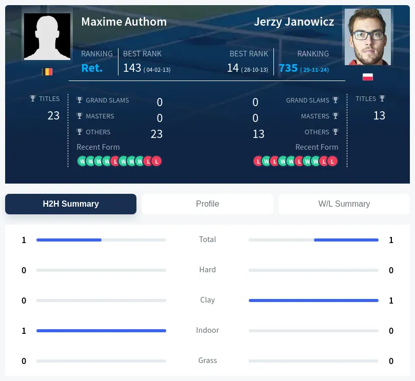 Authom Janowicz H2h Summary Stats