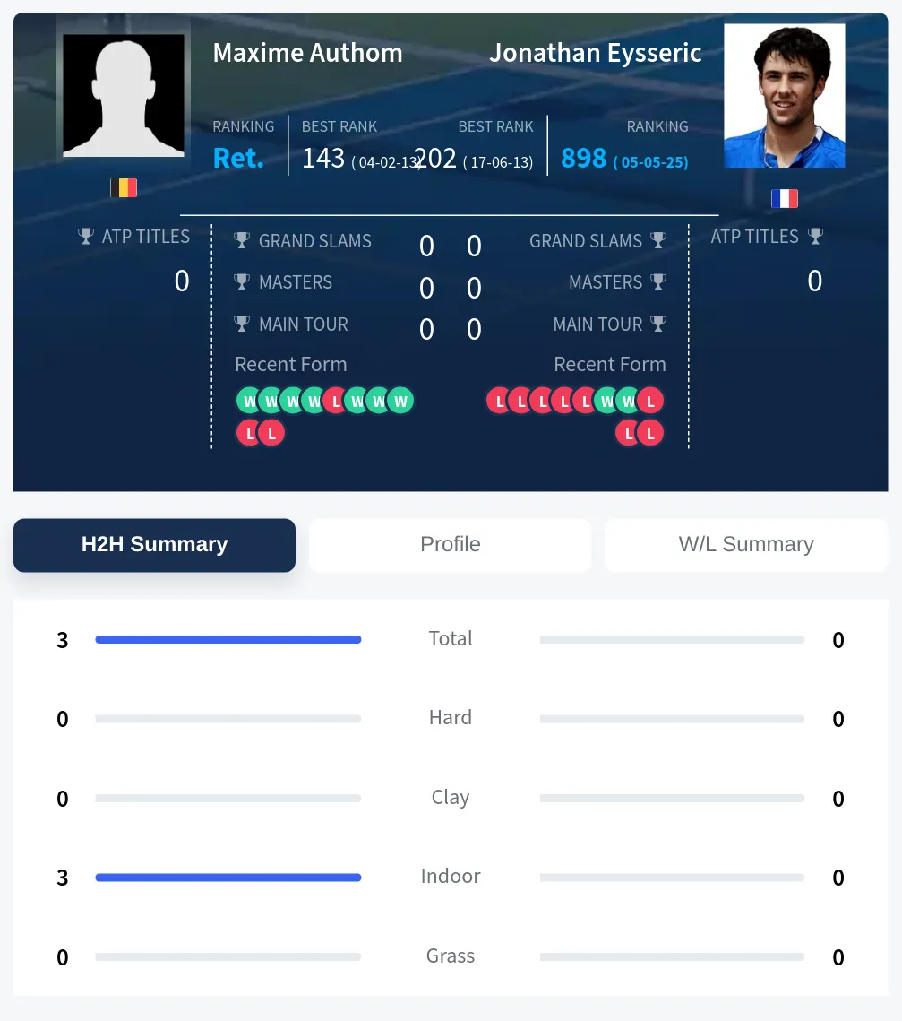 Authom Eysseric H2h Summary Stats