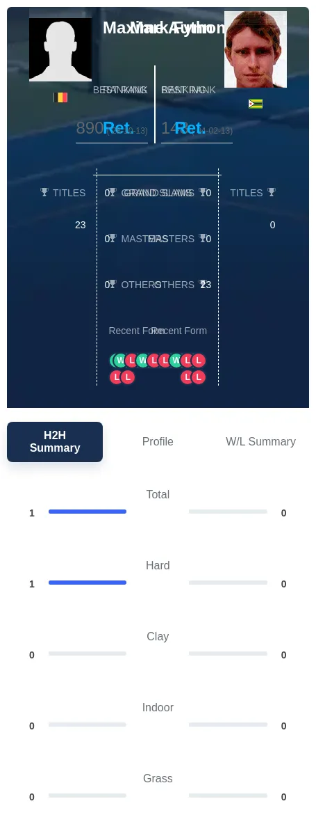 Authom Fynn H2h Summary Stats