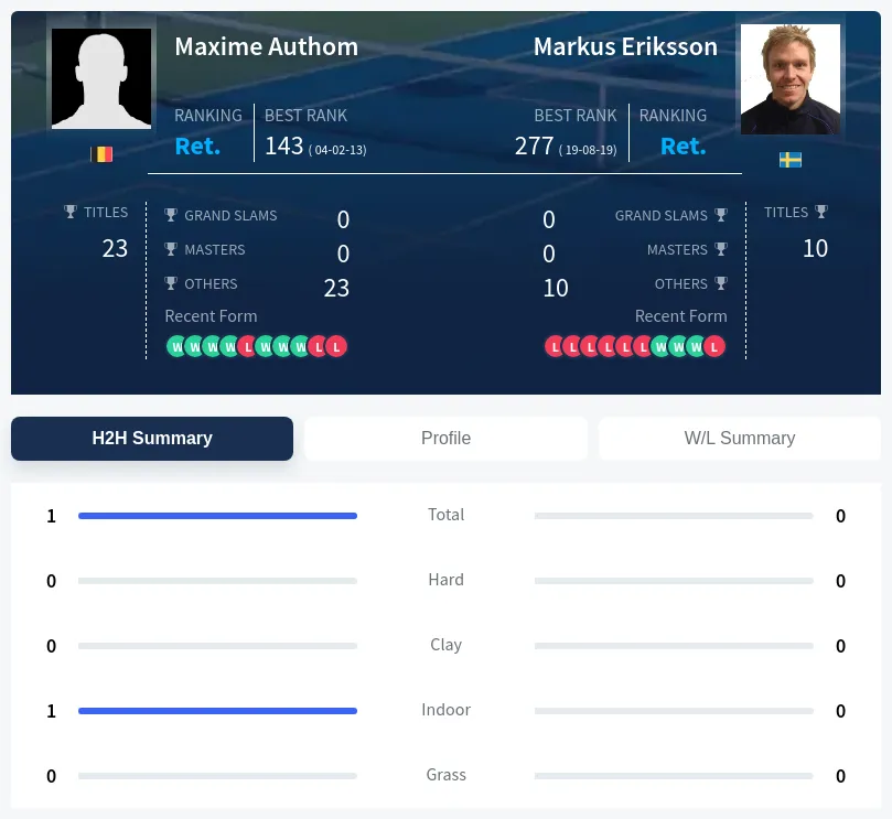 Authom Eriksson H2h Summary Stats