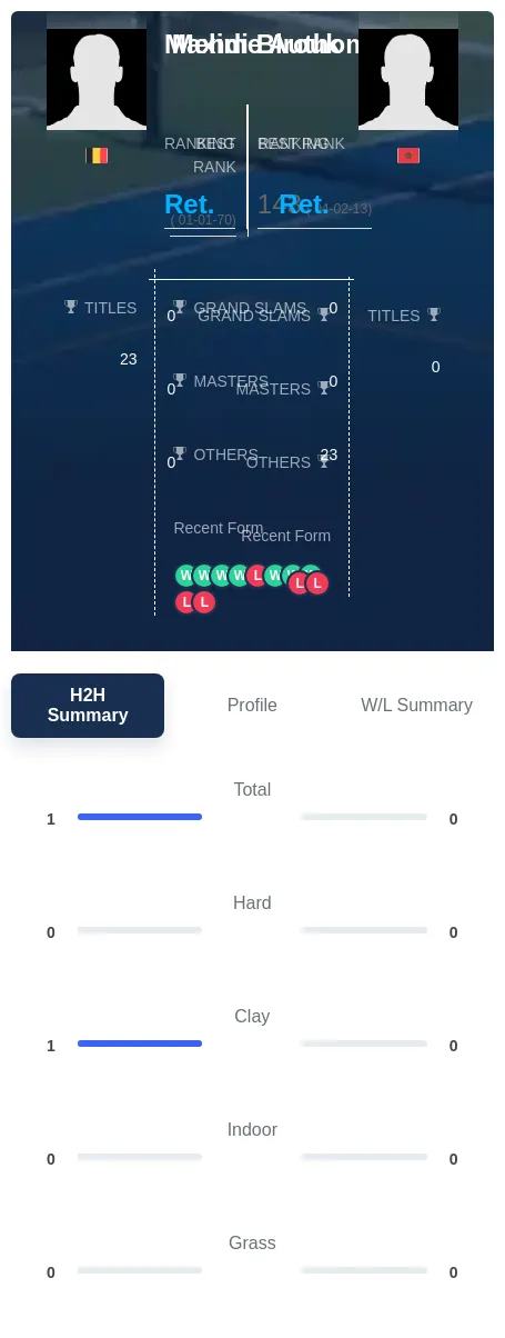 Authom Birouk H2h Summary Stats