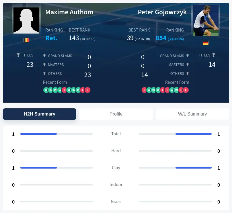 Authom Gojowczyk H2h Summary Stats