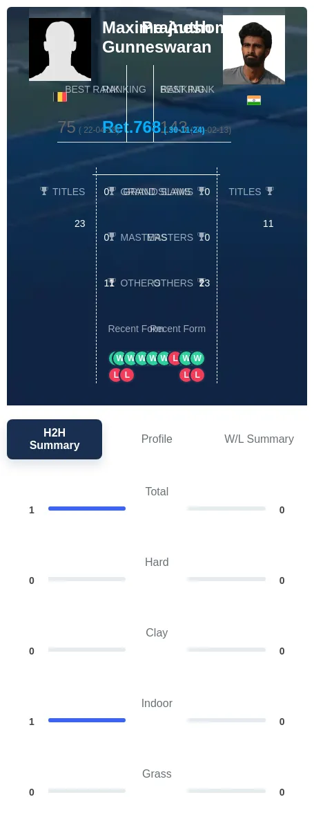 Authom Gunneswaran H2h Summary Stats