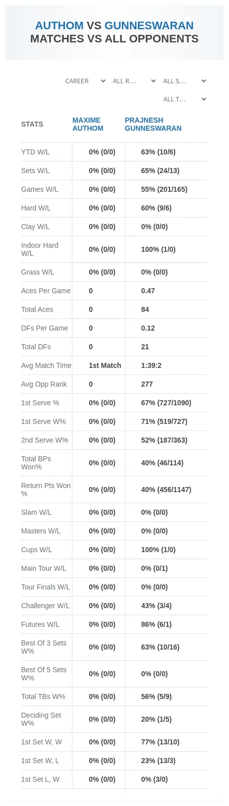 Maxime Authom Prajnesh Gunneswaran Prediction Stats