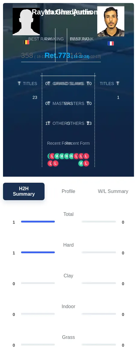 Authom Ghedjemis H2h Summary Stats