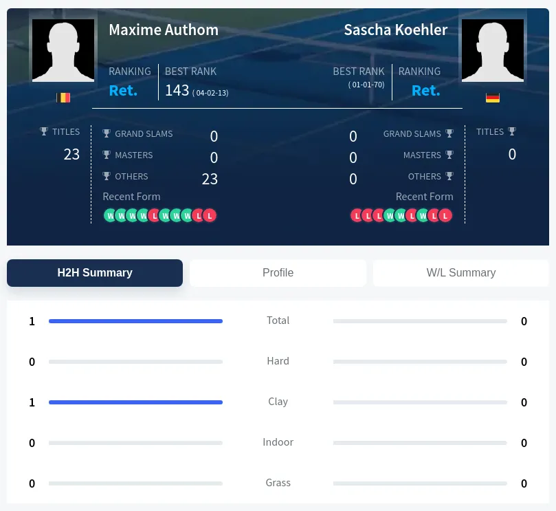 Authom Koehler H2h Summary Stats