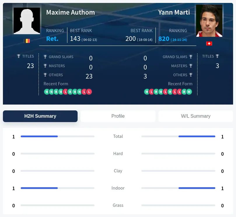Authom Marti H2h Summary Stats