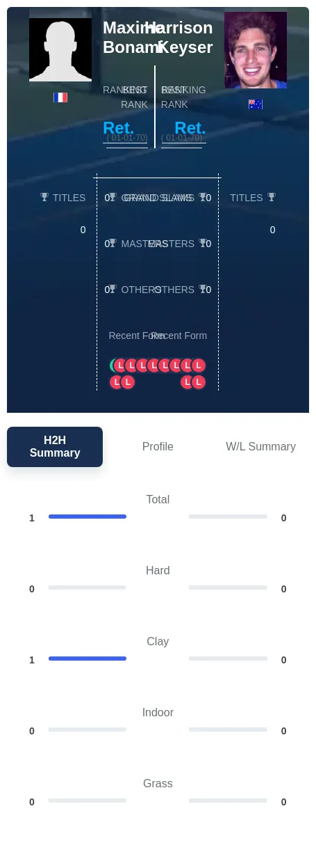 Bonami Keyser H2h Summary Stats