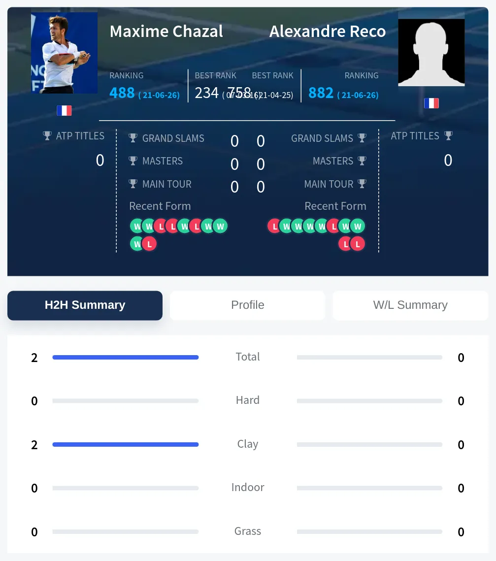 Chazal Reco H2h Summary Stats