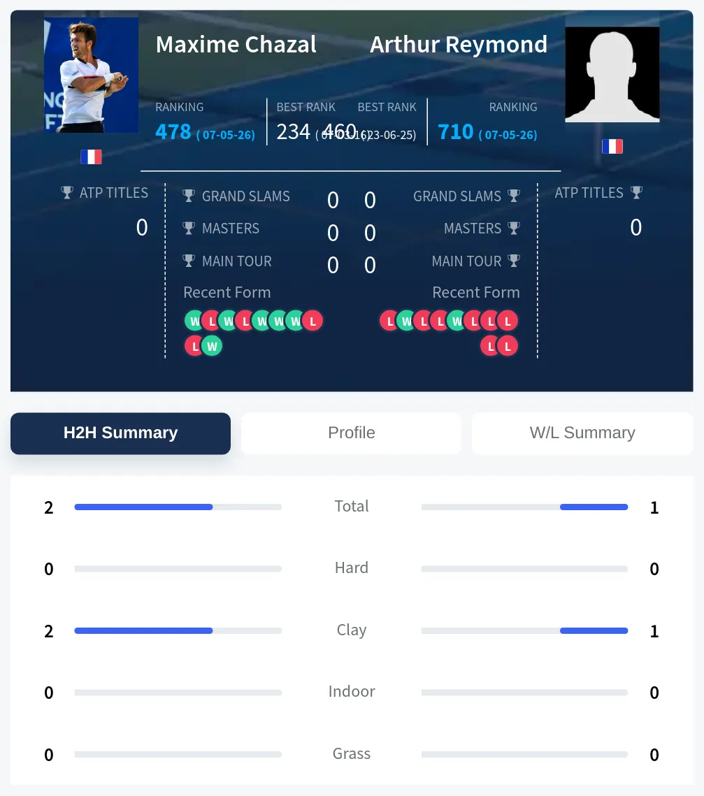 Chazal Reymond H2h Summary Stats