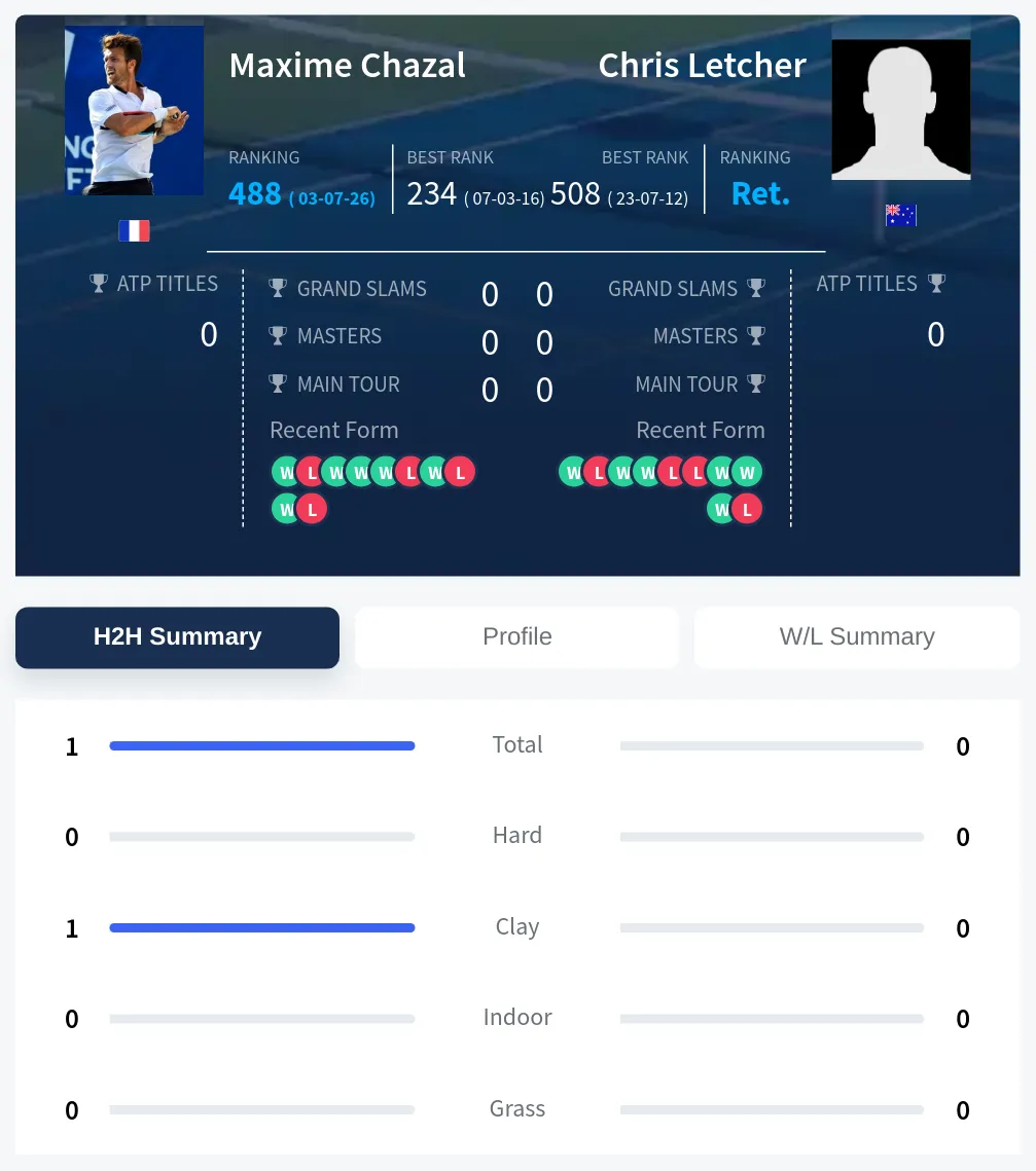 Chazal Letcher H2h Summary Stats