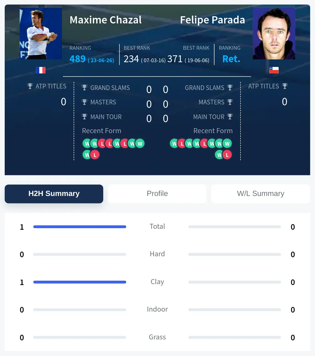 Chazal Parada H2h Summary Stats