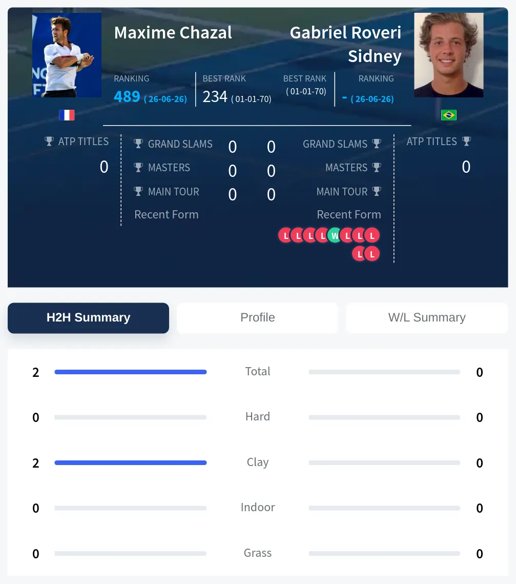 Chazal Sidney H2h Summary Stats
