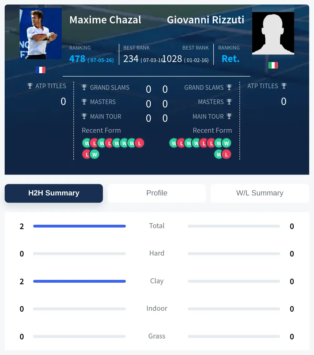 Chazal Rizzuti H2h Summary Stats