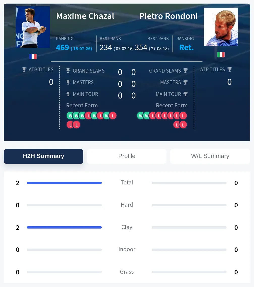 Chazal Rondoni H2h Summary Stats