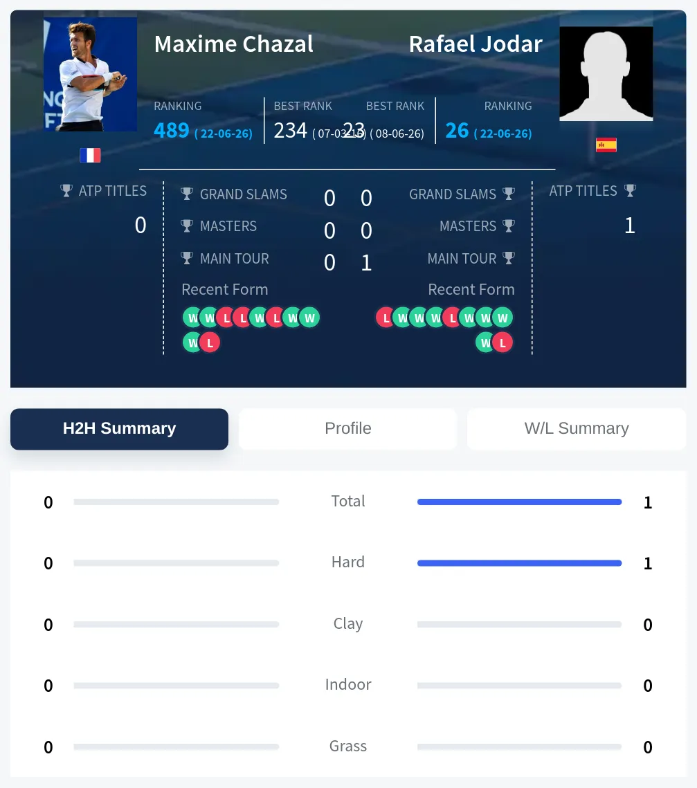 Jodar Chazal H2h Summary Stats