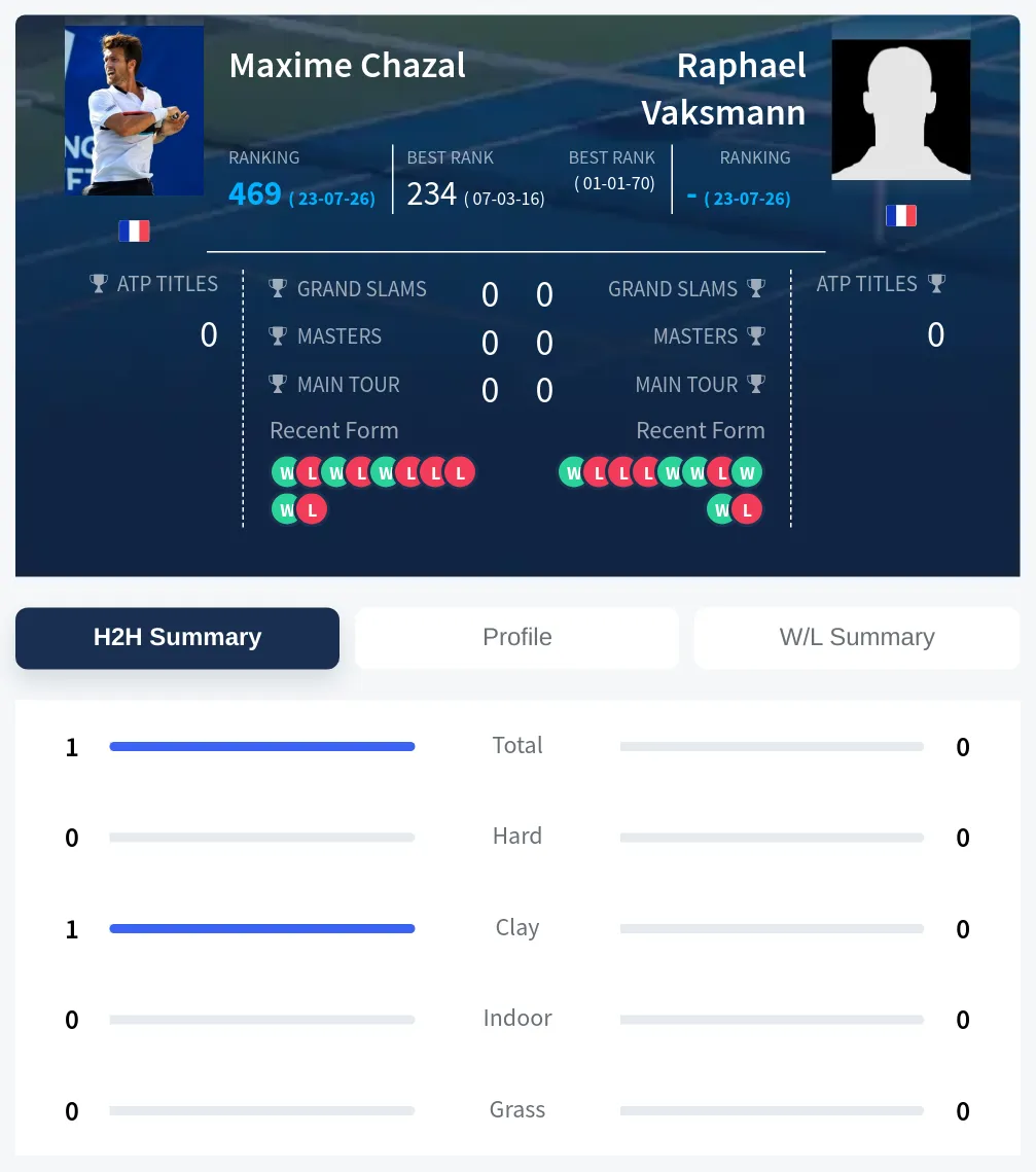 Chazal Vaksmann H2h Summary Stats