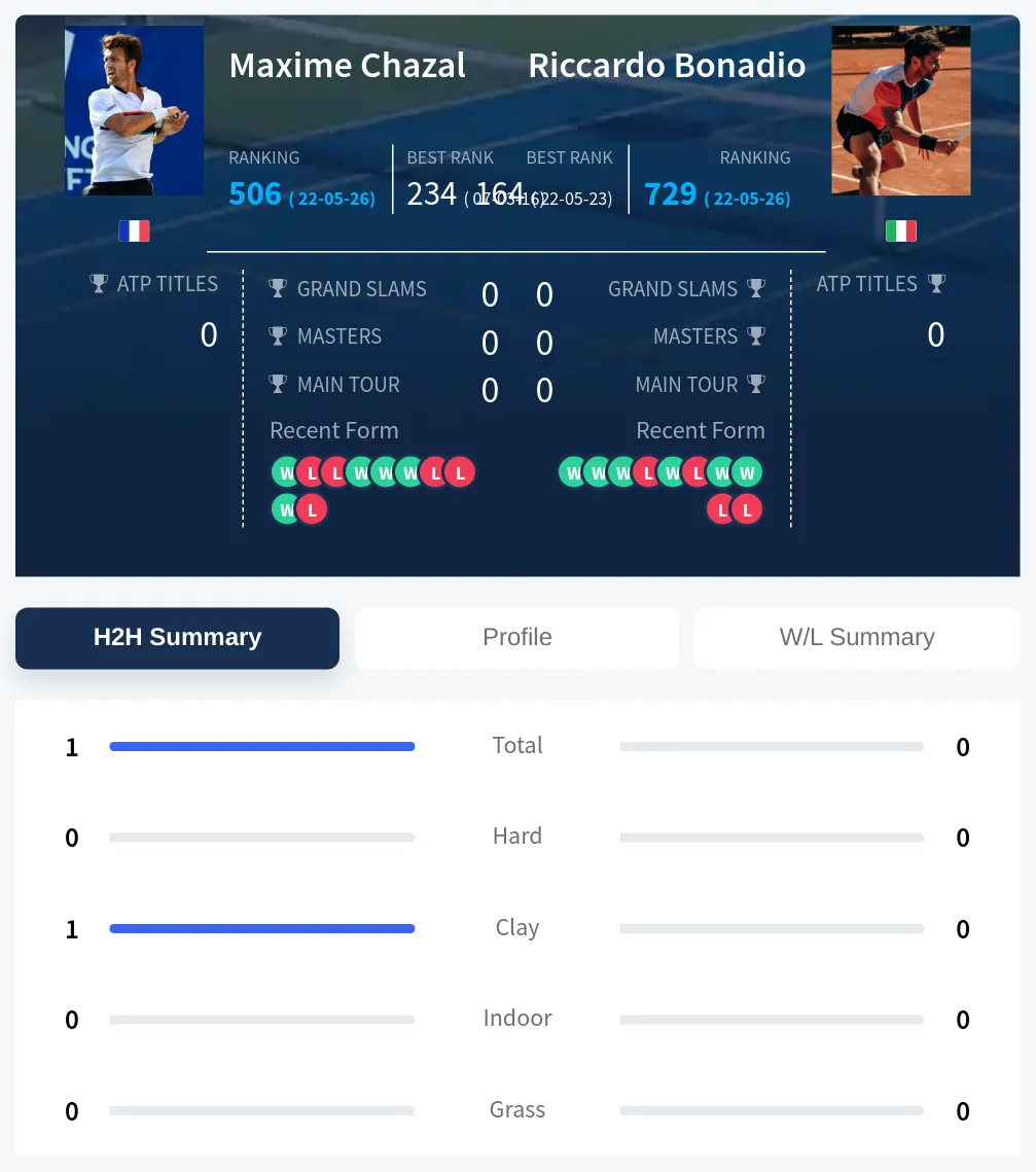 Chazal Bonadio H2h Summary Stats