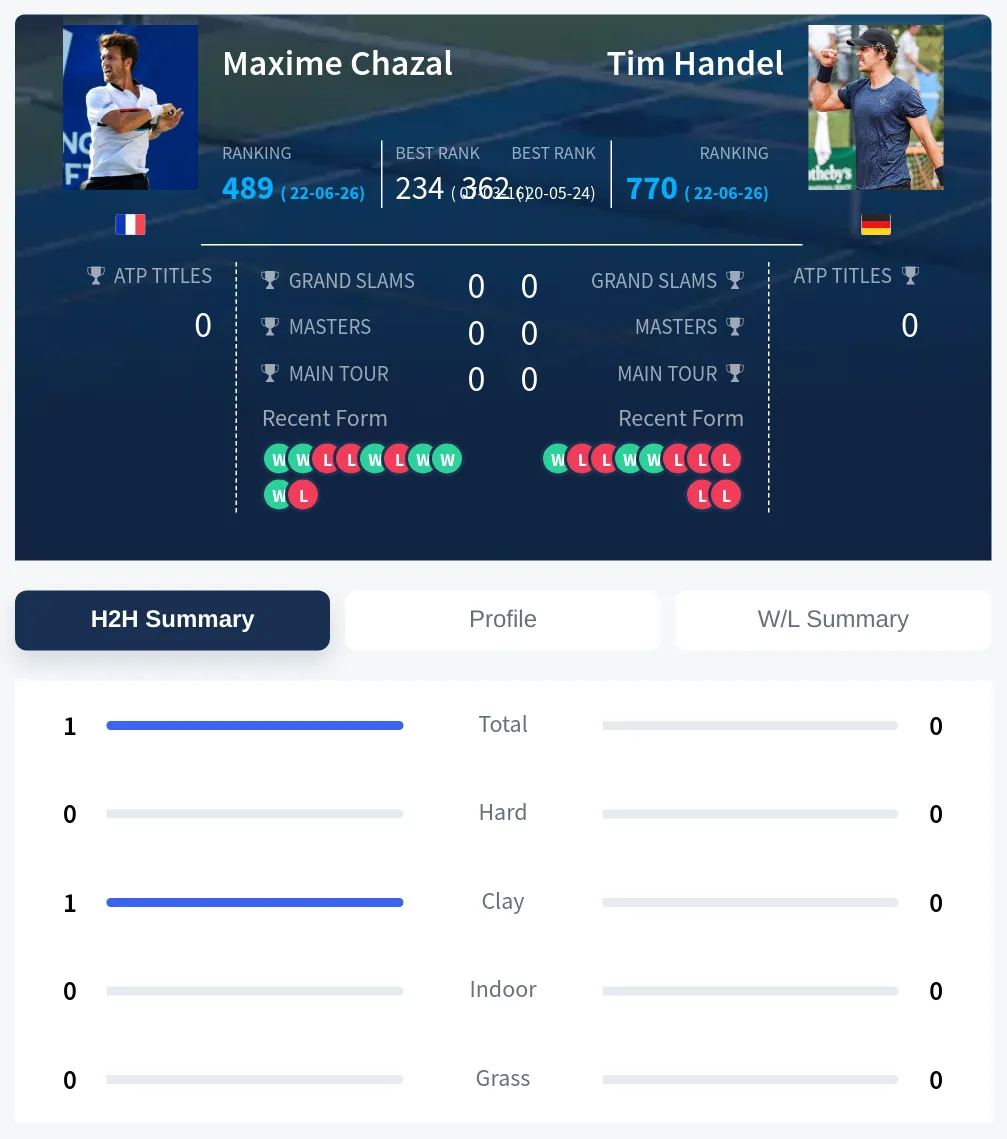 Handel Chazal H2h Summary Stats