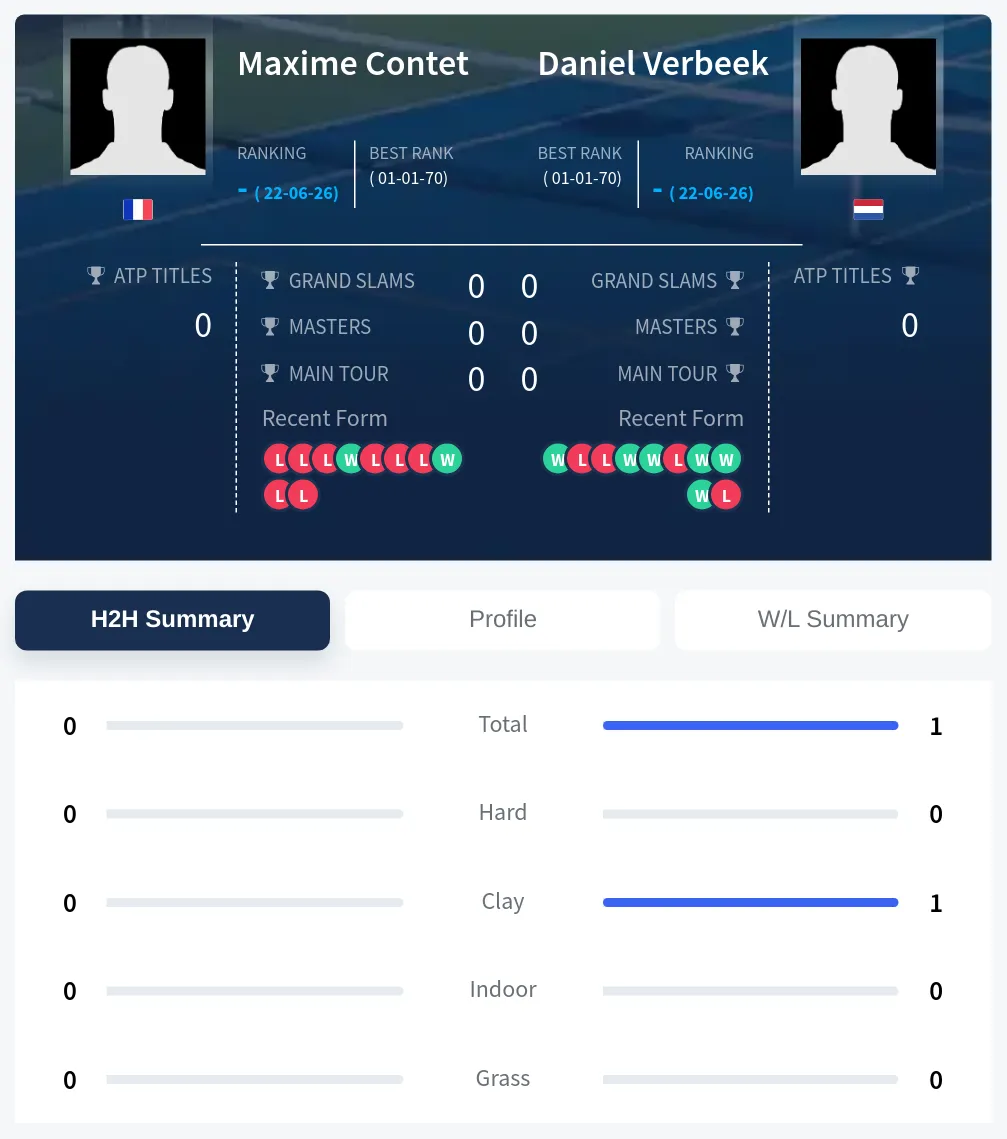 Contet Verbeek H2h Summary Stats
