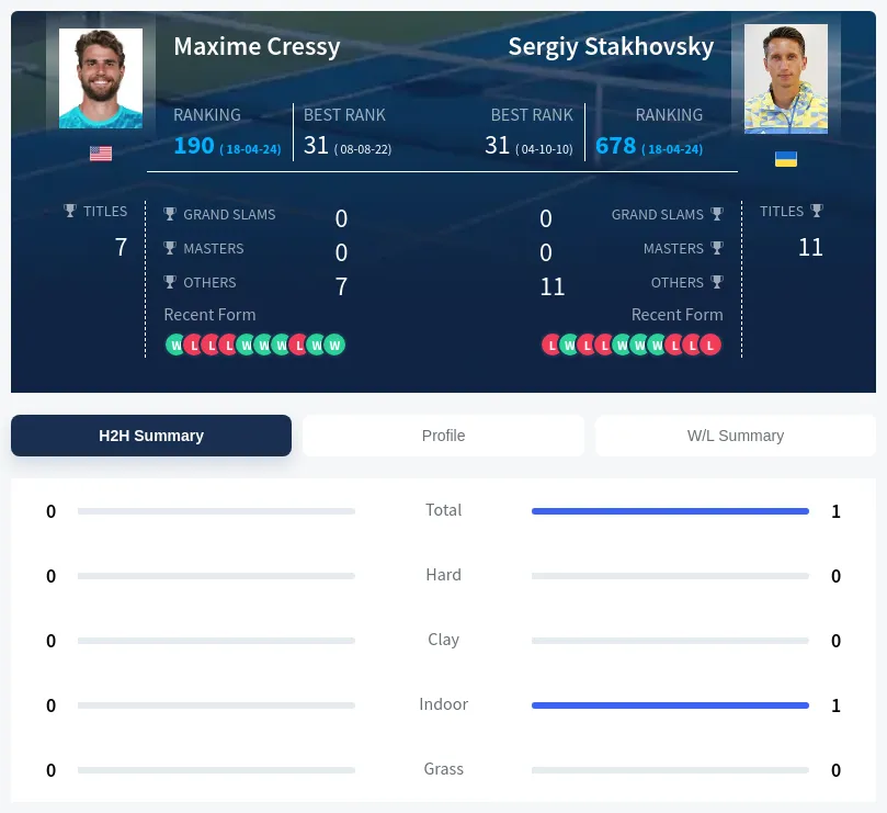 Cressy Stakhovsky H2h Summary Stats
