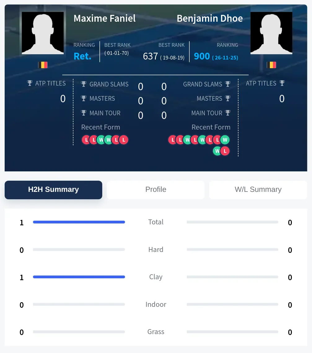 Faniel Dhoe H2h Summary Stats