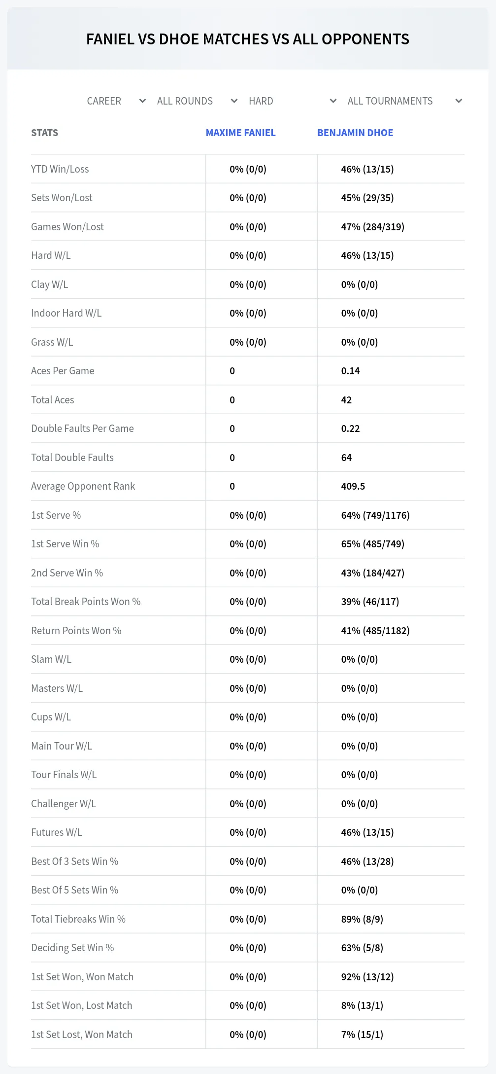 Maxime Faniel Benjamin Dhoe Prediction Stats
