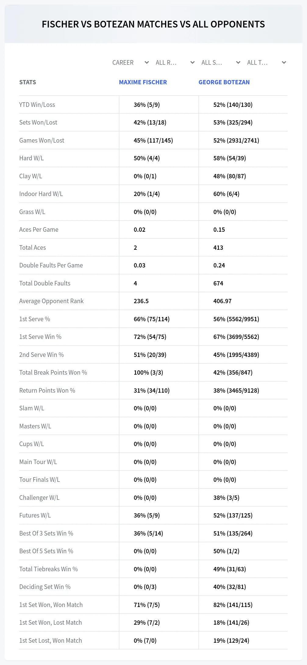 Maxime Fischer George Botezan Prediction Stats